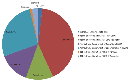 Graph of Approved Budget for 2015-2016 Fiscal Year