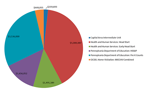 Graph of Approved Budget for 2016-2017 Fiscal Year