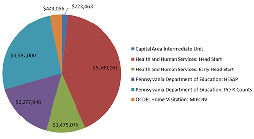 Graph of Approved Budget for 2017-2018 Fiscal Year including COLA