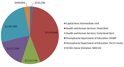 Graph of Proposed Budget for 2018-2019 Fiscal Year including COLA