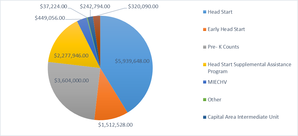 Graph of Approved Budget for 2018-2019 Fiscal Year