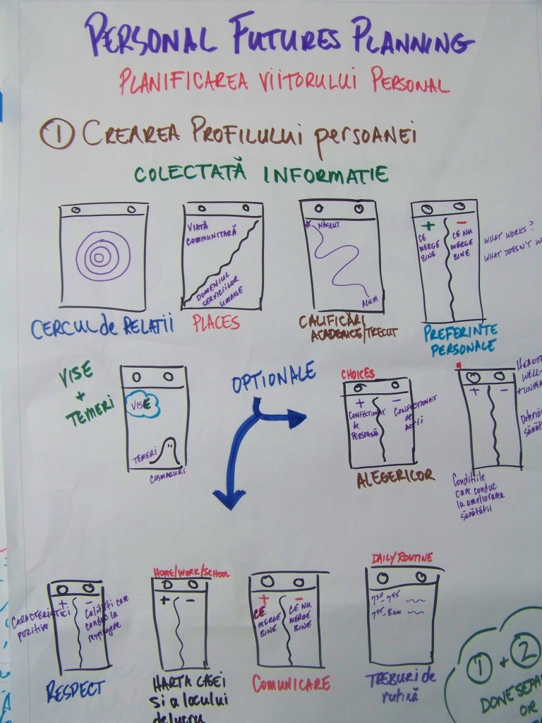 Personal Futures Planning chart from workshop